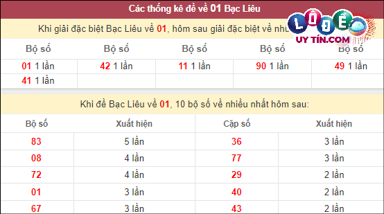Dự đoán XSMN 27/2/2024 - Soi Cầu Xổ Số Miền Nam 27/2/2024 Mới Nhất 8 Thống kê nhanh đài Bạc Liêu ngày 27/2