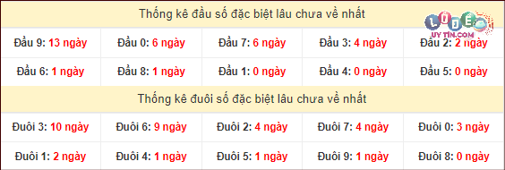 Dự đoán XSMT 22/2/2024 - Soi Cầu Xổ Số Miền Trung 22/2/2024 Mới Nhất 4 Thống kê các cặp số ĐB XSMT về nhiều nhất - ít nhất