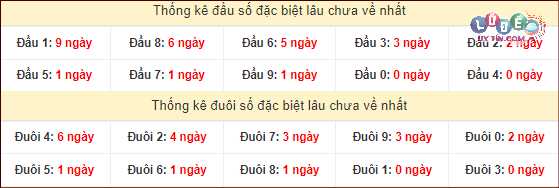 Dự đoán XSMN 21/2/2024 - Soi Cầu Xổ Số Miền Nam 21/2/2024 Mới Nhất 4 Thống kê đầu - đuôi hai số cuối GĐB xổ số miền Nam lâu chưa