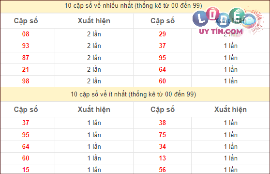 Dự đoán XSMN 23/2/2024 - Soi Cầu Xổ Số Miền Nam 23/2/2024 Mới Nhất 3 soi cầu lô đề uy tín