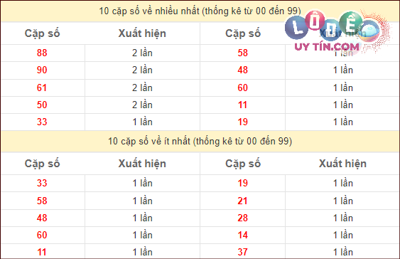 Dự đoán XSMT 23/2/2024 - Soi Cầu Xổ Số Miền Trung 23/2/2024 Mới Nhất 3 Thống kê các cặp số ĐB XSMT về nhiều nhất - ít nhất trong 10 tuần gần đây: