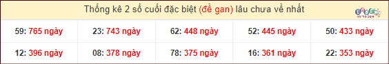 Dự đoán XSMN 21/2/2024 - Soi Cầu Xổ Số Miền Nam 21/2/2024 Mới Nhất 5 Thống kê 2 số cuối GĐB miền Nam gan lì