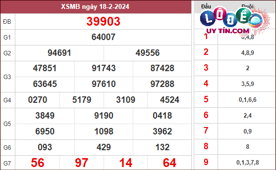 Dự đoán XSMB 25/2/2024 - Soi Cầu Xổ Số Miền Bắc 25/2/2024 Mới Nhất 2 Xem lại KQXS Miền Bắc tuần trước ngày 18/2/2024