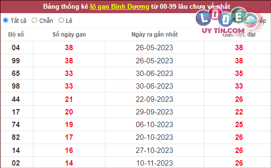 Dự đoán XSMN 23/2/2024 - Soi Cầu Xổ Số Miền Nam 23/2/2024 Mới Nhất 7 Thống kê nhanh đài Bình Dương ngày 23/2