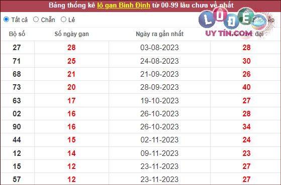 Dự đoán XSMT 22/2/2024 - Soi Cầu Xổ Số Miền Trung 22/2/2024 Mới Nhất 6 thống kê soi cầu bình định