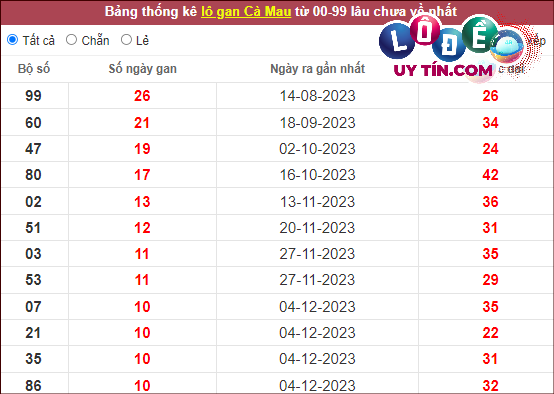 Dự đoán XSMN 26/2/2024 - Soi Cầu Xổ Số Miền Nam 26/2/2024 Mới Nhất 8 Thống kê nhanh đài Cà Mau ngày 26/2