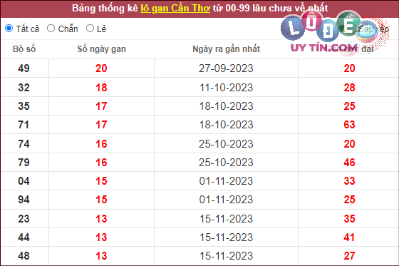Dự đoán XSMN 21/2/2024 - Soi Cầu Xổ Số Miền Nam 21/2/2024 Mới Nhất 6 lô gan cần thơ