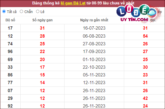 Thống kê nhanh đài Đà Lạt ngày 25/2