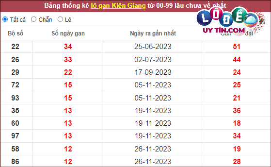 Thống kê nhanh đài Kiên Giang ngày 25/2
