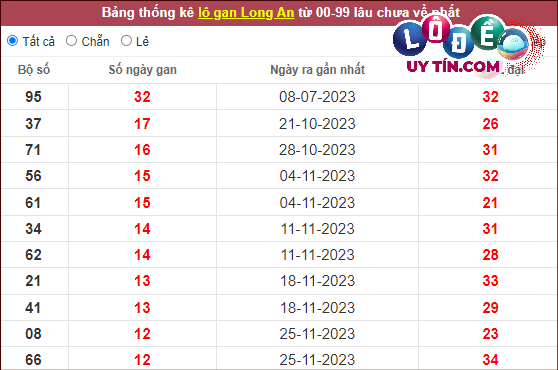 Dự đoán XSMN 24/2/2024 - Soi Cầu Xổ Số Miền Nam 24/2/2024 Mới Nhất 7 Thống kê nhanh đài Long An ngày 24/2