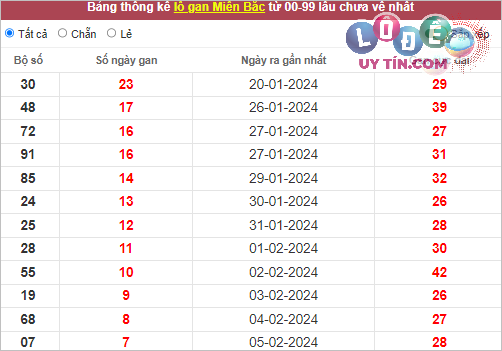 Dự đoán XSMB 23/2/2024 - Soi Cầu Xổ Số Miền Bắc 23/2/2024 Mới Nhất 3 thống kê lô gan XSMB