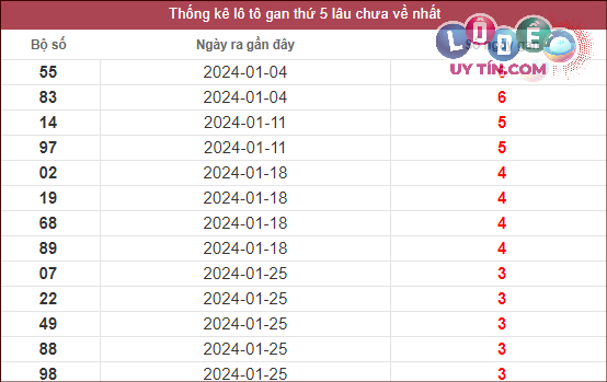Dự đoán XSMN 22/2/2024 - Soi Cầu Xổ Số Miền Nam 22/2/2024 Mới Nhất 2 Thống kê lô gan XSMN lâu chưa về tính đến ngày 14/2/2024