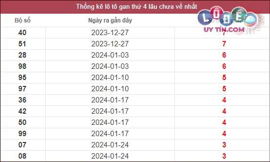 Dự đoán XSMN 21/2/2024 - Soi Cầu Xổ Số Miền Nam 21/2/2024 Mới Nhất 2 thống kê lô gan XSMN
