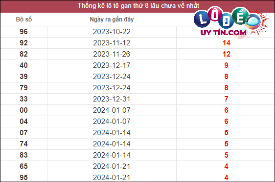 Dự đoán XSMT 25/2/2024 - Soi Cầu Xổ Số Miền Trung 25/2/2024 Mới Nhất 2 thống kê lô gan xsmt