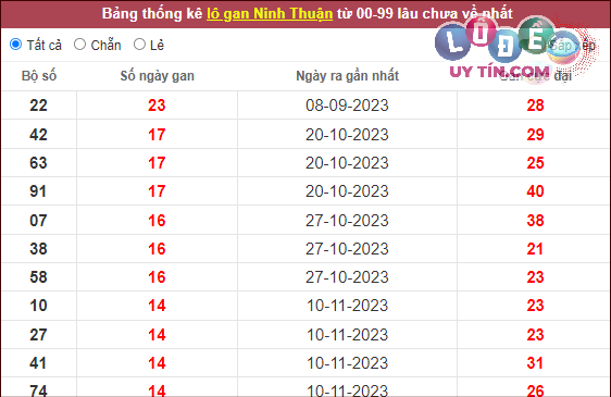 Dự đoán XSMT 23/2/2024 - Soi Cầu Xổ Số Miền Trung 23/2/2024 Mới Nhất 6 Thống kê nhanh đài Ninh Thuận ngày 23/2