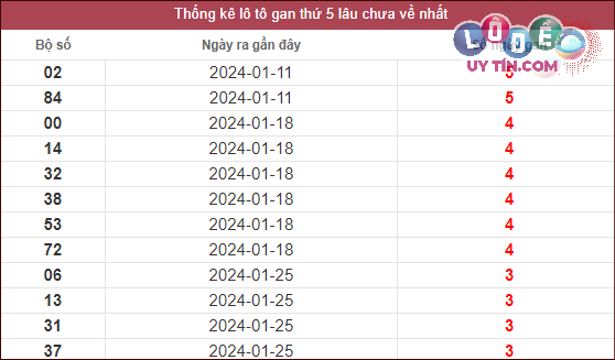 Dự đoán XSMT 22/2/2024 - Soi Cầu Xổ Số Miền Trung 22/2/2024 Mới Nhất 2 thống kê lô gan XSMT