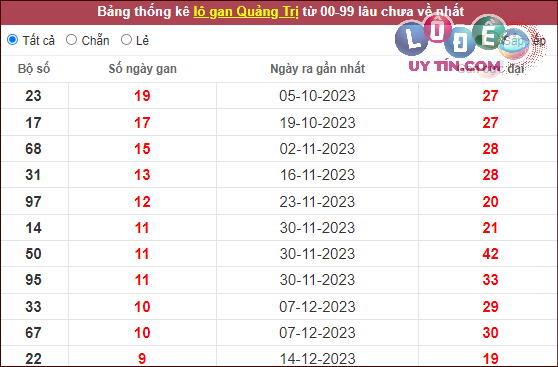 Dự đoán XSMT 22/2/2024 - Soi Cầu Xổ Số Miền Trung 22/2/2024 Mới Nhất 8 Thống kê nhanh XS Quảng Trị 22/2