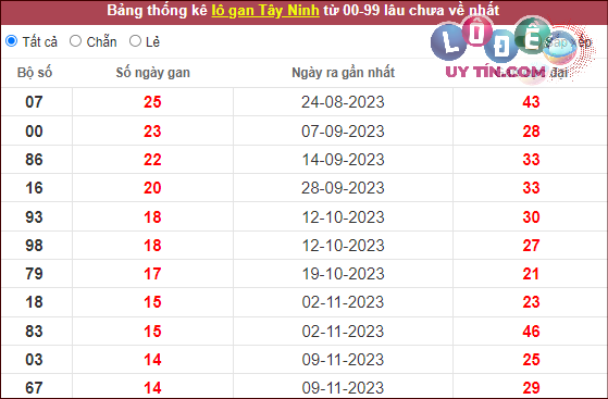 Dự đoán XSMN 22/2/2024 - Soi Cầu Xổ Số Miền Nam 22/2/2024 Mới Nhất 6 Thống kê nhanh đài Tây Ninh ngày 22/2