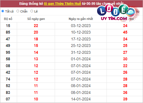 Dự đoán XSMT 26/2/2024 - Soi Cầu Xổ Số Miền Trung 26/2/2024 Mới Nhất 7 Thống kê nhanh Thừa Thiên Huế ngày 26/2