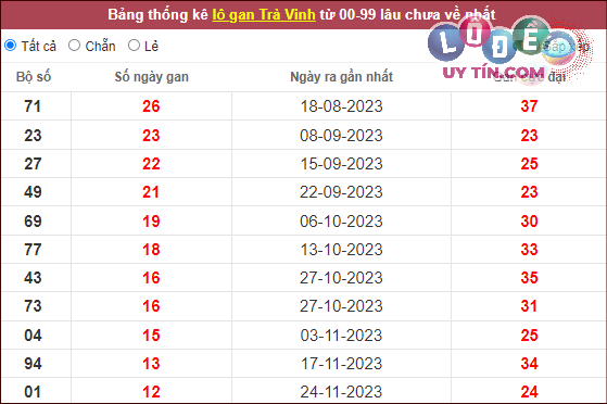 Dự đoán XSMN 23/2/2024 - Soi Cầu Xổ Số Miền Nam 23/2/2024 Mới Nhất 8 Thống kê nhanh đài Trà Vinh ngày 23/2
