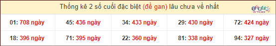 Dự đoán XSMN 23/2/2024 - Soi Cầu Xổ Số Miền Nam 23/2/2024 Mới Nhất 5 lô gan xsmn lâu về