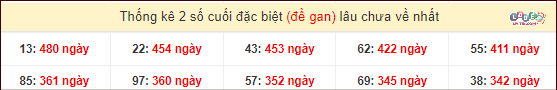 Dự đoán XSMT 23/2/2024 - Soi Cầu Xổ Số Miền Trung 23/2/2024 Mới Nhất 5 Thống kê 2 số cuối giải đặc biệt XSMT gan lì