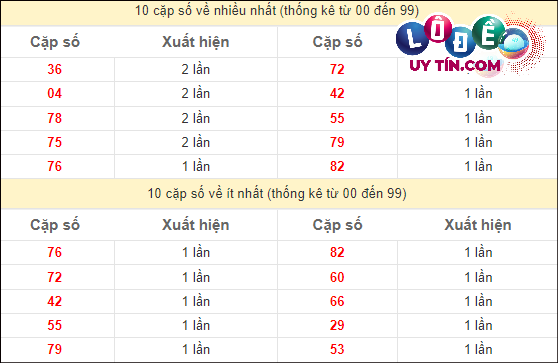 Dự đoán XSMN 29/2/2024 - Soi Cầu Xổ Số Miền Nam 29/2/2024 Mới Nhất 3 Thống kê các cặp số đặc biệt miền Nam hay về nhất - và ít về nhất gần đây: