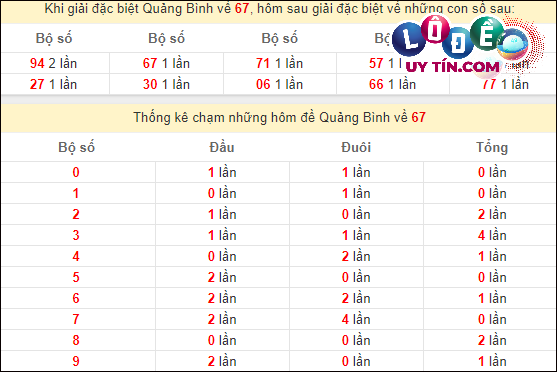 Dự đoán XSMT 29/2/2024 - Soi Cầu Xổ Số Miền Trung 29/2/2024 Mới Nhất 6 Thống kê nhanh Quảng Bình ngày 29/2