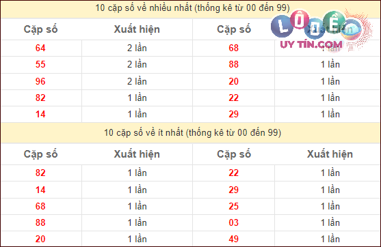 Dự đoán XSMN 21/2/2024 - Soi Cầu Xổ Số Miền Nam 21/2/2024 Mới Nhất 3 Thống kê các cặp số đặc biệt miền Nam hay về nhất - và ít về nhất gần đây: