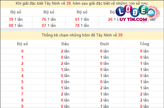 Dự đoán XSMN 29/2/2024 - Soi Cầu Xổ Số Miền Nam 29/2/2024 Mới Nhất 6 Thống kê nhanh đài Tây Ninh ngày 29/2