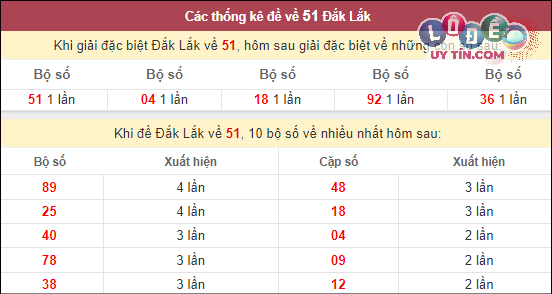 Dự đoán XSMT 27/2/2024 - Soi Cầu Xổ Số Miền Trung 27/2/2024 Mới Nhất 7 Thống kê nhanh Đắc Lắc ngày 27/2