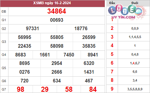 Dự đoán XSMB 23/2/2024 - Soi Cầu Xổ Số Miền Bắc 23/2/2024 Mới Nhất 2 Xem lại KQXS Miền Bắc tuần trước ngày 15/2/2024