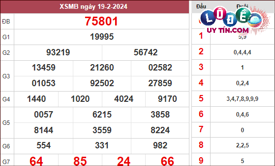 Dự đoán XSMB 26/2/2024 - Soi Cầu Xổ Số Miền Bắc 26/2/2024 Mới Nhất 2 Xem lại KQXS Miền Bắc tuần trước ngày 19/2/2024