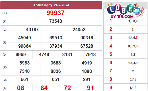 Dự đoán XSMB 28/2/2024 - Soi Cầu Xổ Số Miền Bắc 28/2/2024 Mới Nhất 2 Xem lại KQXS Miền Bắc tuần trước ngày 21/2/2024