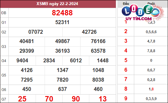 Dự đoán XSMB 29/2/2024 - Soi Cầu Xổ Số Miền Bắc 29/2/2024 Mới Nhất 2 Xem lại KQXS Miền Bắc tuần trước ngày 22/2/2024
