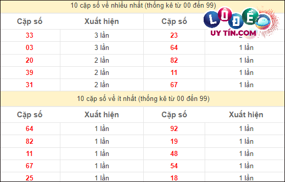 Dự đoán XSMN 24/2/2024 - Soi Cầu Xổ Số Miền Nam 24/2/2024 Mới Nhất 3 thống kê các cặp số đặc biệt miền Nam hay về nhất - và ít về nhất gần đây