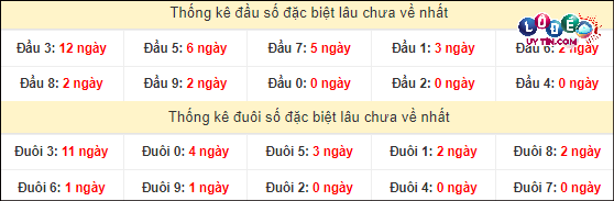 Dự đoán XSMT 25/2/2024 - Soi Cầu Xổ Số Miền Trung 25/2/2024 Mới Nhất 4 thống kê đầu đuôi xsmt