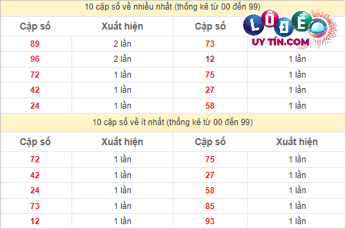 Dự đoán XSMT 26/2/2024 - Soi Cầu Xổ Số Miền Trung 26/2/2024 Mới Nhất 3 Thống kê các cặp số ĐB XSMT về nhiều nhất - ít nhất trong 10 tuần gần đây