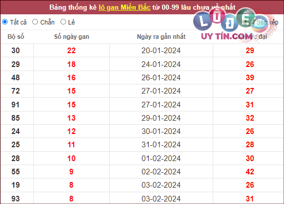 thống kê xsmb mới nhất