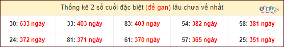 Dự đoán XSMN 22/2/2024 - Soi Cầu Xổ Số Miền Nam 22/2/2024 Mới Nhất 5 Thống kê 2 số cuối GĐB miền Nam gan lì