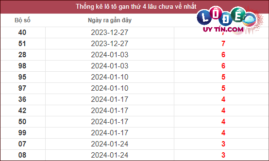 Dự đoán XSMN 28/2/2024 - Soi Cầu Xổ Số Miền Nam 28/2/2024 Mới Nhất 2 Thống kê lô gan XSMN lâu chưa về tính đến ngày 28/2/2024: