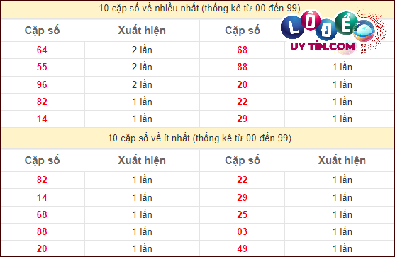 Dự đoán XSMN 28/2/2024 - Soi Cầu Xổ Số Miền Nam 28/2/2024 Mới Nhất 3 Thống kê các cặp số đặc biệt miền Nam hay về nhất - và ít về nhất gần đây