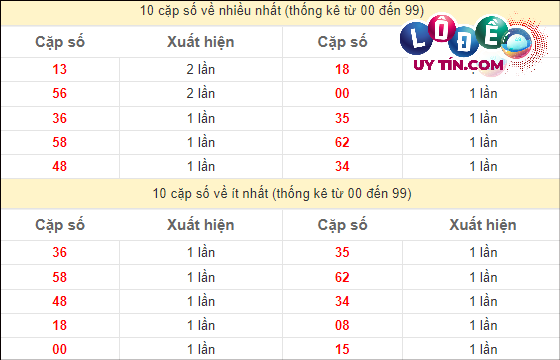 Thống kê các cặp số đặc biệt miền Nam hay về nhất - và ít về nhất gần đây