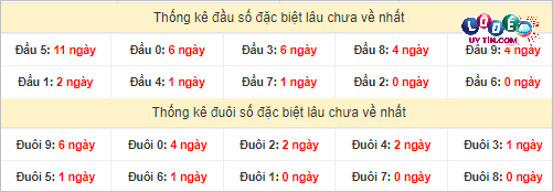 Dự đoán XSMN 26/2/2024 - Soi Cầu Xổ Số Miền Nam 26/2/2024 Mới Nhất 4 Thống kê đầu - đuôi hai số cuối GĐB xổ số miền Nam lâu chưa ra