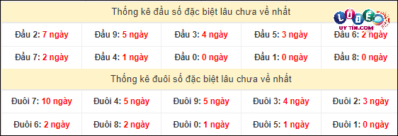 Dự đoán XSMN 27/2/2024 - Soi Cầu Xổ Số Miền Nam 27/2/2024 Mới Nhất 4 Thống kê đầu - đuôi hai số cuối GĐB xổ số miền Nam lâu chưa ra