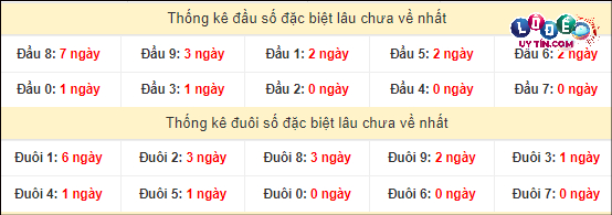 Dự đoán XSMN 24/2/2024 - Soi Cầu Xổ Số Miền Nam 24/2/2024 Mới Nhất 4 Thống kê đầu - đuôi hai số cuối GĐB xổ số miền Nam lâu chưa ra