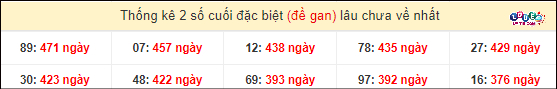 Dự đoán XSMN 27/2/2024 - Soi Cầu Xổ Số Miền Nam 27/2/2024 Mới Nhất 5 Thống kê 2 số cuối GĐB miền Nam gan lì