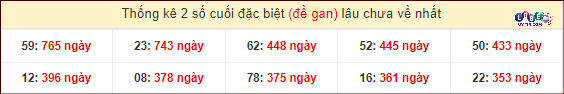 Dự đoán XSMN 28/2/2024 - Soi Cầu Xổ Số Miền Nam 28/2/2024 Mới Nhất 5 Thống kê 2 số cuối GĐB miền Nam gan lì