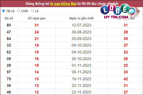 Dự đoán XSMN 28/2/2024 - Soi Cầu Xổ Số Miền Nam 28/2/2024 Mới Nhất 8 Thống kê nhanh đài Đồng Nai ngày 28/2