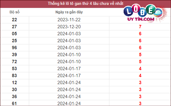 Dự đoán XSMT 28/2/2024 - Soi Cầu Xổ Số Miền Trung 28/2/2024 Mới Nhất 2 Thống kê lô gan XSMT lâu chưa về tính đến 28/2/2024